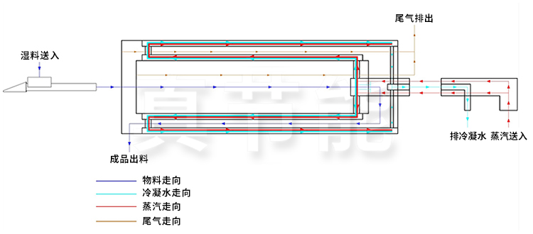 蒸汽烘干機(jī)工作原理圖